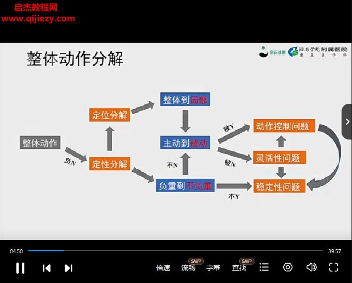 刘松涛慢性肌肉骨骼疼痛康复系列视频课程91集百度网盘下载学习